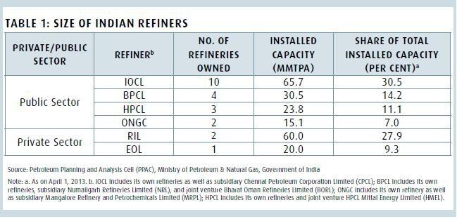 TABLE 1: SIZE OF INDIAN REFINERS (Source: Petroleum Planning and Analysis Cell (PPAC), Ministry of Petroleum & Natural Gas, Government)