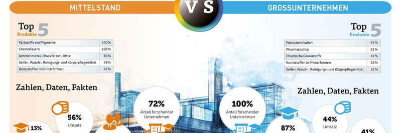 David und Goliath? Die Situation in der Chemieindustrie ist nicht so eindeutig wie es zunächst scheint... (Die Tabellen zeigen den Anteil der mittelständischen bzw. Großunternehmen an bestimmten Produktgruppen nach Umsatz).(Bild:  VCG)