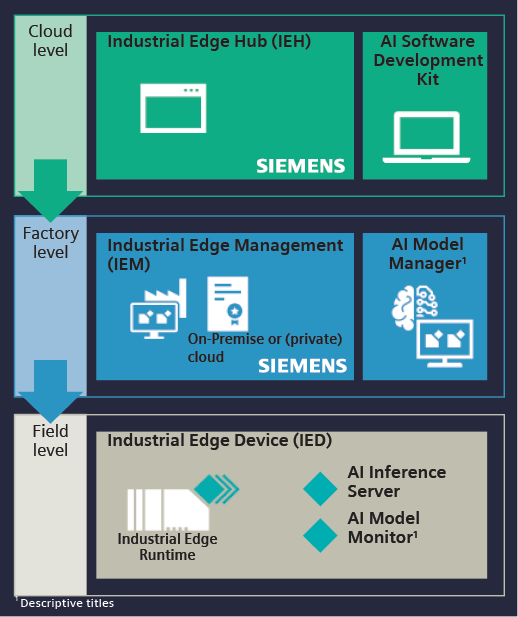 (Industrial Edge unterstützt als offene, einsatzfertige Edge-Computing-Plattform die Entwicklung, das Management und die Pflege von Edge-Computing-Lösungen von der Cloud bis hin zur Feldebene. Bild: Siemens AG)