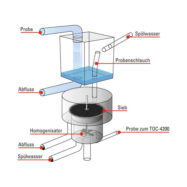 Probenahmestation des Online-Analysators TOC-4200 (Bild:Shimadzu)