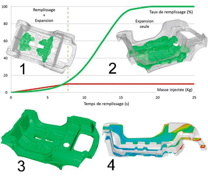REM3D sagt präzise die zur Formfüllung erforderlichen Materialmenge (1) sowie den Verlaufs des weiteren Füllvorgangs trotz Schaumexpansion voraus (2, 3). Es liefert auch die vollständige Darstellung der Dichte im fertigen Bauteil (4). (Bild: Transvalor)