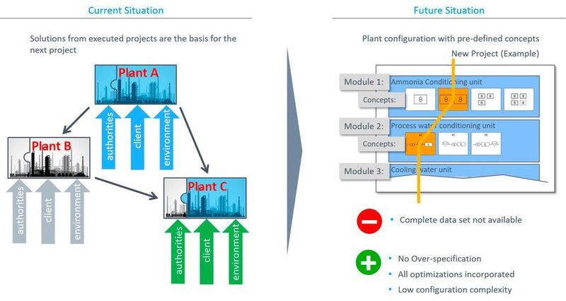 Das heute übliche Copy-Plant-Concept wird schrittweise durch das modulare Pre-configured Plant Concept abgelöst. (Thyssenkrupp)