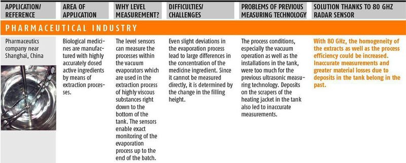 Learn about the advantages of the 80 GHz technology on the basis of various application examples. (Vega/PROCESS)