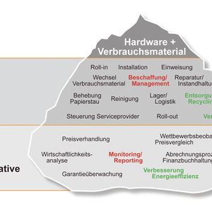 Kostentransparenz ist das A und O einer Lösung wie Utax smart Consulting.