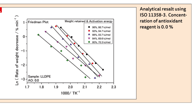 Analytical resalt using ISO 11358-3. Concentration of antioxidant reagent is 0.0 %(Bild:)