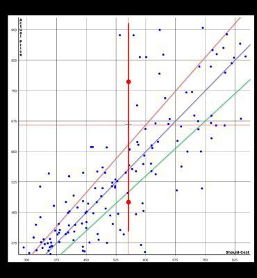 Kostengünstiger Einkauf: Zwei Teilenummern besitzen die gleiche Spezifikation, unterscheiden sich aber erheblich im Preis. Die Software spürt diese Gleichteile auf und ermöglicht dem Einkäufer, teure Sachnummern durch günstigere Sachnummern zu ersetzen. (Saphirion)