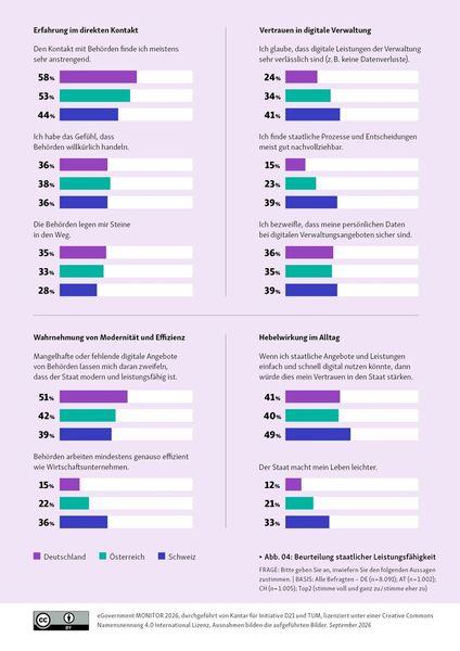 Differenzierte Betrachtung zur staatlichen Leistungsfähigkeit (Bild: Initiative D21/TUM/Kantar CC BY)