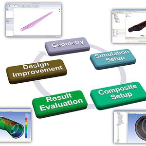 Kennzeichnend für eine moderne Simulationssoftware (Ansys) ist die umfassende Unterstützung des Produktentwicklungsprozesses. 