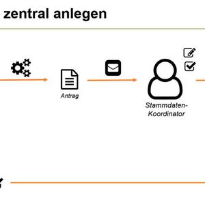 Die automatisierte Materialstammdaten-Anlage der Software-Suite Simus Classmate verhindert Dubletten und beseitigt Fehlerquellen – und sorgt so für hohe Datenqualität in Unternehmen.