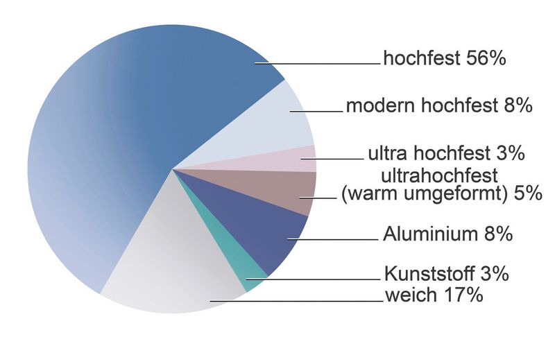 Das Sicherheitskonzept der neuen Mercedes-Benz «E-Klasse» gründet auf einer sorgfältigen Materialauswahl und intelligentem Leichtbau. (Bild: Daimler/Autoform)