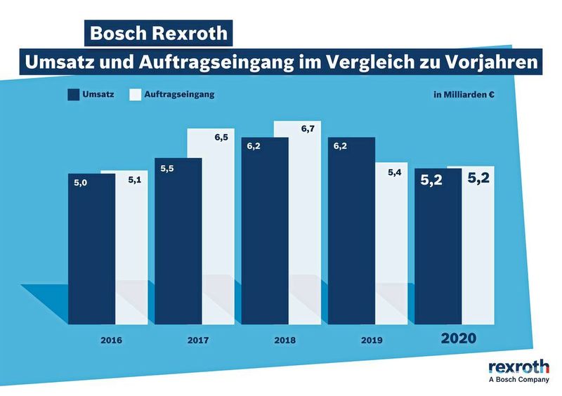  (Bosch Rexroth)