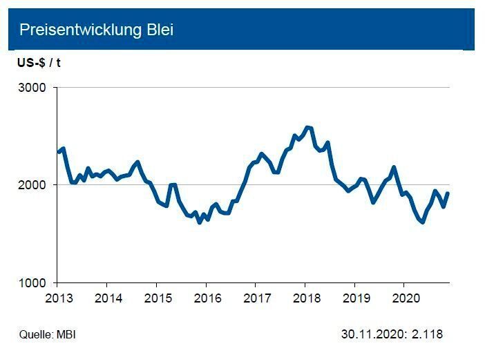 Die Bleiminenproduktion sank bis Ende Q3 2020 um knapp 6 %, im Gesamtjahr könnten es -4,5 % sein. Heute stammen über 60 % der gesamten Bleiproduktion aus Recyclingmaterial. Die Raffinadeproduktion reduzierte sich um 5,2 %, im Gesamtjahr 2020 halten die Experten rund 11,65 Mio. t für möglich. Der Verbrauch sank um knapp 8 %. Für 2020 insgesamt erwartet die IKB einen Verbrauchsrückgang auf 11,4 Mio. t. Im Jahr 2021 erfolgt jedoch eine Erholung des Verbrauchs auf 11,9 Mio. t. Das Jahr 2020 wird mit einem Angebotsüberschuss von bis zu 270.000 t abschließen. Auch 2021 übersteigt das Angebot die Nachfrage um 180.000 t. Daher sehen die Fachleute für den Bleipreis bis Ende des ersten Quartals 2021 eine Bewegung um 2.000 US-$/t mit einer Bandbreite von +300 US-$ je Tonne. (siehe Grafik)