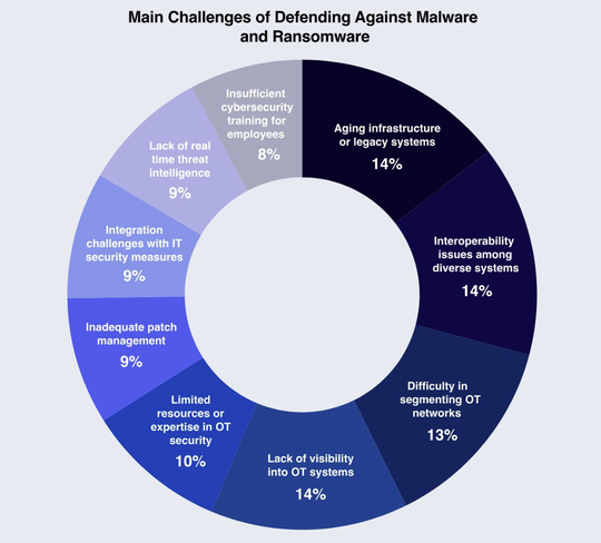 Ransomware dominiert weiterhin das Bedrohungsfeld und betraf 52 Prozent der Unternehmen. Professionelle Tätergruppen wie Qilin und Akira agieren zunehmend raffinierter, indem sie legitime Tools – wie etwa vertrauenswürdige Windows-Treiber – missbrauchen, um etablierte Schutzmechanismen lautlos zu unterlaufen. (Bild:  TXOne Networks)