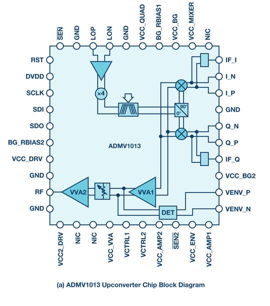 Bild 1a: Blockschaltbild des Aufwärtsmischer-Chips ADMV1013. Bild 1a: Blockschaltbild des Aufwärtsmischer-Chips ADMV1013.