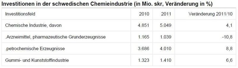 Investitionen in der schwedischen Chemieindustrie (Quelle: SCB / Tabelle: GTAI)