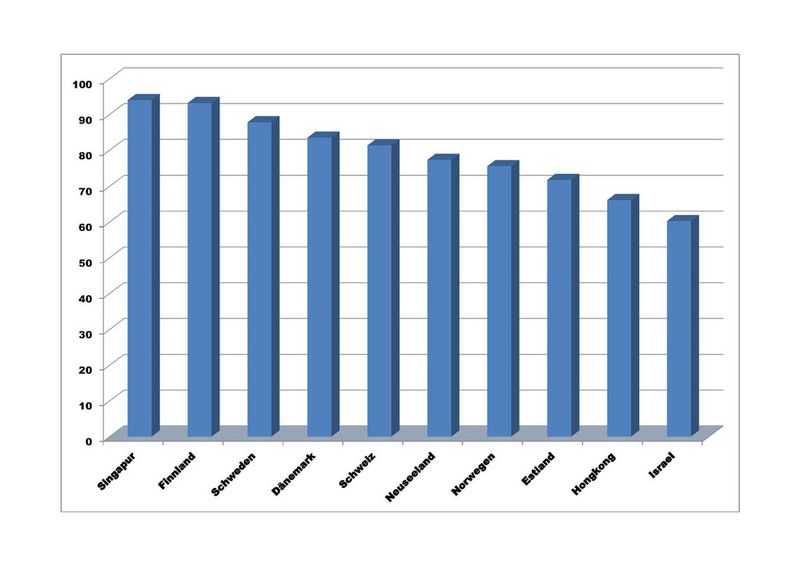 eGovernment-Ranking 2013 in den bevölkerungärmsten Staaten (Quelle: Waseda University / Grafik: vio)
