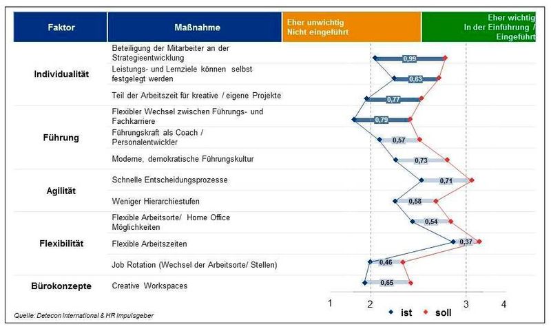 Erhebliche Differenzen: Wunsch und Umsetzungsstand bei New Work (Bild: Detecon)