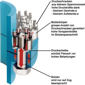 So funktioniert es: Funktionsprinzip von SUPERBOLT-Spannelementen.