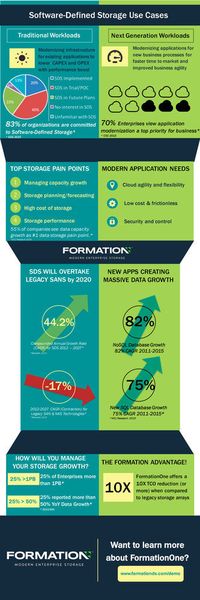 Software-defined Storage entwickelt sich zur ersten Wahl: 2020 soll der Wendepunkt erreicht sein. (Formation Data Systems)
