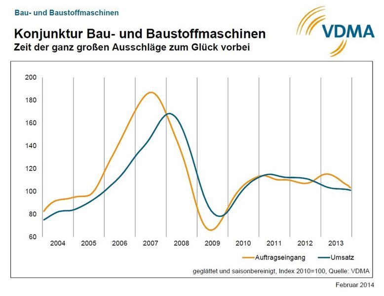 Konjunktur Bau- und Baustoffmaschinen (Grafik: VDMA)
