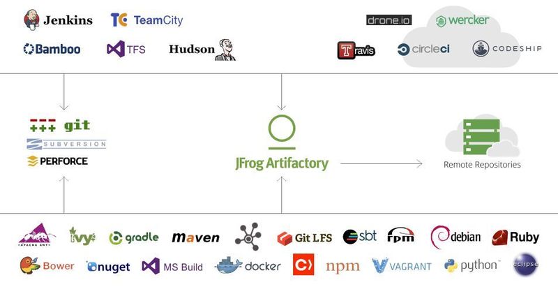 Anpassungsfähige DevOps-Workflows mit JFrog-Artifactory. (JFrog)