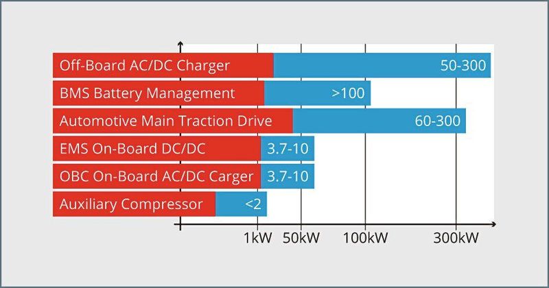 Bild 1: Gate-Treiber kommen bei einer ganzen Reihe von Anwendungen in und um Elektroautos zum Einsatz.  (Power Integrations)