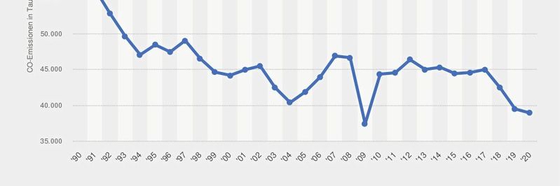 Die Natur kann's gebrauchen - was nicht wenige altklug nach jedem Regenfall zum Besten geben, könnte auch die Beziehung von Industrie-Emissionen und Wirtschaftskrisen beschreiben: Wirtschaft am Boden, Emissionen im Keller? Aber auch Effizienzmaßnahmen zeigen Wirkung.(Bild:  Statista 2024)