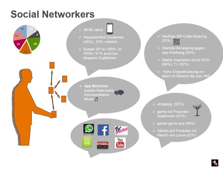 Die „Social Networkers“ sind zwischen 18 und 35 Jahren alt und nutzen Apps im Bereich soziale Netzwerke bzw. Kommunikation am intensivsten. Wer zu dieser Gruppe zählt, besitzt bisher ausschließlich ein Smartphone; insbesondere Studenten sind in dieser Gruppe vertreten, was erklärt, weshalb sie morgens erst später unterwegs sind. Social Networkers sind sehr kommunikativ und sozial, treffen sich gerne mit Freunden und gehen aus. Die Gruppe – 53 Prozent davon Frauen – lässt sich besonders stark durch Out-ofHome- und TV-Werbung zur Recherche von beworbenen Produkten inspirieren. Die große Herausforderung für Werbetreibende: Die Abneigung gegen Werbung in Apps ist bei den Social Networkers am deutlichsten ausgeprägt. Hier gilt es, Werbeformen zu finden, die diesen Pendler-Typ erfolgreicher anspricht. (Bildquelle: Mediaplus)