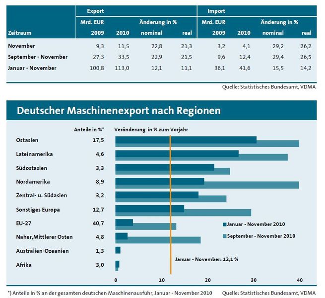 Der deutsche Maschinenaußenhandel.  (Bild: VDMA)
