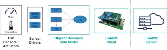 Bild 1: LwM2M-Architektur mit Client und Server.(Bild:  Ingenics)