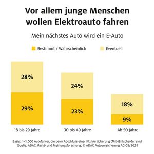 Die Mehrheit der unter 30-Jährigen gibt sich grundsätzlich offen, sich beim nächsten Autowechsel für einen Stromer zu entscheiden.(Bild:  ADAC Autoversicherung AG)