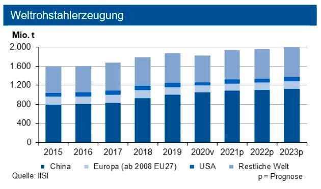 Die Weltrohstahlproduktion sank 2020 um 0,9 % auf 1,83 Mrd. t; von denen 1,05 Mrd. t auf China entfielen (+5,2 %). Für 2021 sehen die Experten einen Zuwachs um 6 %, wobei die Erzeugung in China geringer steigt. Für Deutschland erwartet die IKB eine um 6 % bis 7 % höhere Erzeugung. (siehe Grafik)