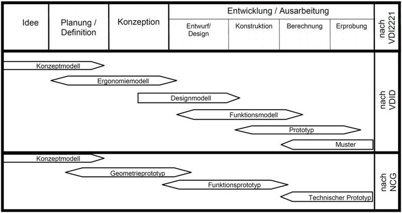 Abbildung 4: Modellkonzepte eingeordnet in den allgemeinen Konstruktionsprozess nach VDID und NCG [4] (Bild: RWTH Aachen)