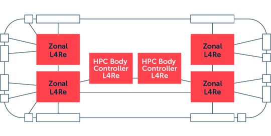 Zonale Architektur (L4Re): Zonal‑Controller an den Seiten sind über Busse mit zentralen HPC‑Body‑Controllern verbunden und ermöglichen Partitionierung sowie sichere Isolation sicherheitskritischer und nicht‑kritischer Funktionen.(Bild:  Kernkonzept GmbH)