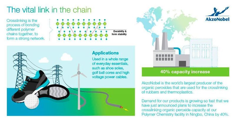 Akzo Nobel announced that a project to boost the Peroxide capacity by 40% is already underway, which is expected to be completed by mid-August.  (Akzo Nobel)