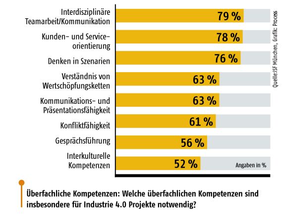 Januar/Februar-Ausgabe 2019Was braucht der Ingenieur 4.0- Hier gehts zum E-Paper-Archiv. (Quelle: SF München, Grafik: PROCESS)