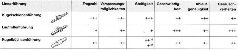 2   Übersicht der verschiedenen Linearführungen und ihrer Eigenschaften. +++ sehr gut ++ gut + befriedigend (Archiv: Vogel Business Media)