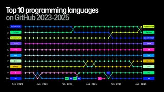 KI sei längst nicht mehr nur Nice-to-have, sondern ein entscheidender Faktor dafür, welche Sprachen, Frameworks und Tools Entwickler bevorzugten. (Bild: GitHub)