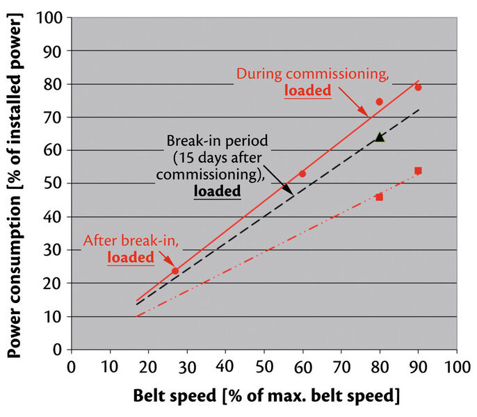 Fig. 19: Power consumption versus belt speed during and after commissioning and after break-in period in summer. (Contitech CBG)