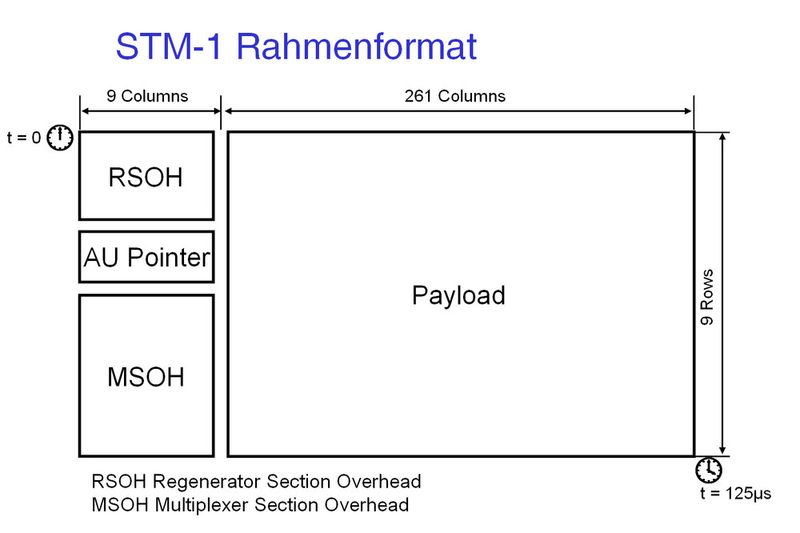Bild 3: Das STM-1 Rahmenformat gliedert sich in den Overhead einschließlich der Pointer und den Teil für die Nutzdaten (Archiv: Vogel Business Media)
