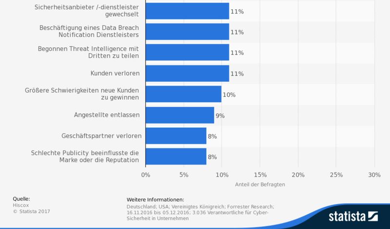 Diese Statistik bildet die Ergebnisse einer Umfrage unter Fachkräften im Bereich Cyber-Sicherheit zu Reaktionen auf Cybercrime-Vorfälle in Deutschland, den USA und dem Vereinigten Königreich im Jahr 2016. Rund 24 Prozent der Befragten gaben an, dass ihr Unternehmen die Ausgaben für Präventions-Technologien in den letzten zwölf Monaten erhöht hat. (2/2) (Bild: Hiscox/Statista)