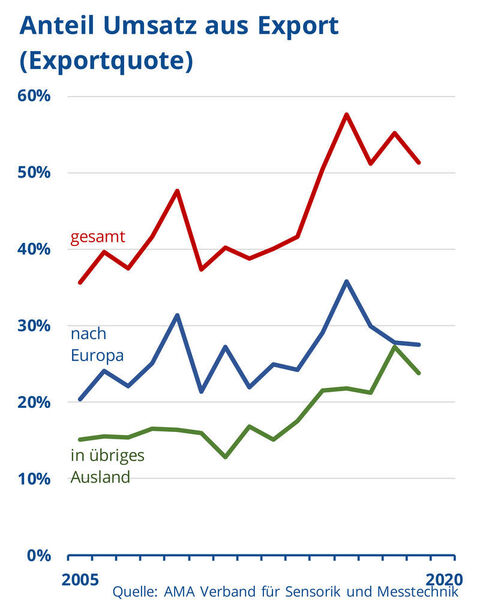 Die Gesamt-Exportquote und dazu im Vergleich der Export in das europäische und nicht-europäische Ausland. (AMA)
