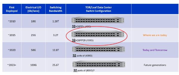 Die bisherige Begrenzung: Egal, wie hoch die Switching-Bandbreite auch ist, es sind nur 32 QSFP Ports pro Höheneinheit im Switch möglich. 