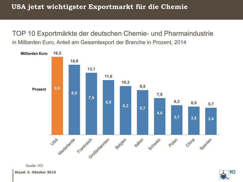 Die USA haben die Niederlande als wichtigsten Exportmarkt für die deutsche Chemie- und Pharmaindustrie abgelöst. (Bild: VCI)