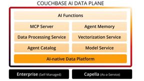 Die AI Data Plane bündelt nach Darstellung von Couchbase mehrere Dienste auf einer KI-nativen Datenplattform, darunter MCP-Server, Agent Memory und Agent Catalog. Sie läuft sowohl in der selbst verwalteten Enterprise-Variante als auch im Managed-Service Capella. (Bild: Couchbase)