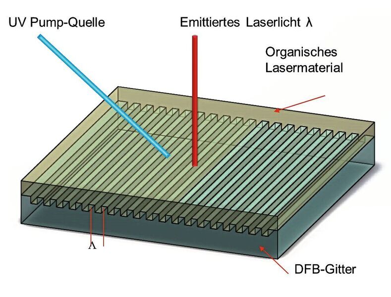Abb. 2: Optisch gepumpter organischer DFB-Laser (Hochschule Karlsruhe)