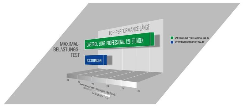 In einem weiteren unabhängigen Prüfstandsverfahren wurde die maximale Haltbarkeit und Ausdauer gegenüber einem Referenzprodukt der gleichen Viskositätsklasse ermittelt. Das Ergebnis: Alle Castrol-Edge-Professional-Produkte lieferten eine mindestens 35 Prozent längere anhaltende Topleistung ab, als die vergleichbaren Produkte des Wettbewerbs. (Archiv: Vogel Business Media)