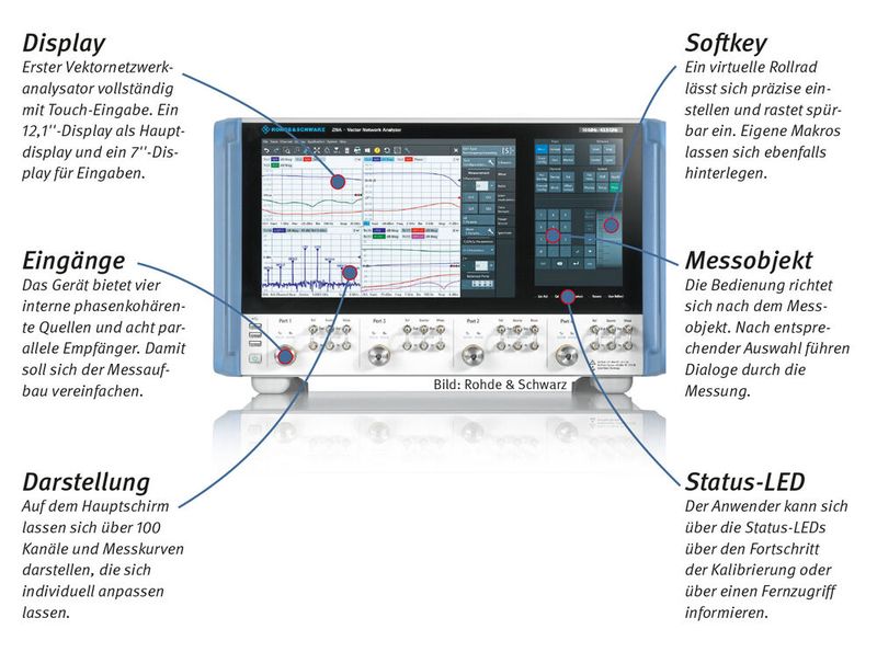 Der R&S ZNA: Der R&S ZNA ist ein Vektornetzwerkanalysator von Rohde & Schwarz. Das Messgerät kommt fast ohne Schalter aus. Einzig der Hauptschalter ist noch vorhanden. Bedient wird das Gerät über zwei unabhängige Touch-Displays. Untersuchen lassen sich aktive und passive Komponenten und Module. Integriert sind vier interne phasenkohärente Quellen, eine echte Mehrkanalarchitektur mit acht parallelen Empfängern sowie zwei interne Lokaloszillatoren. (Bild: Rohde & Schwarz)