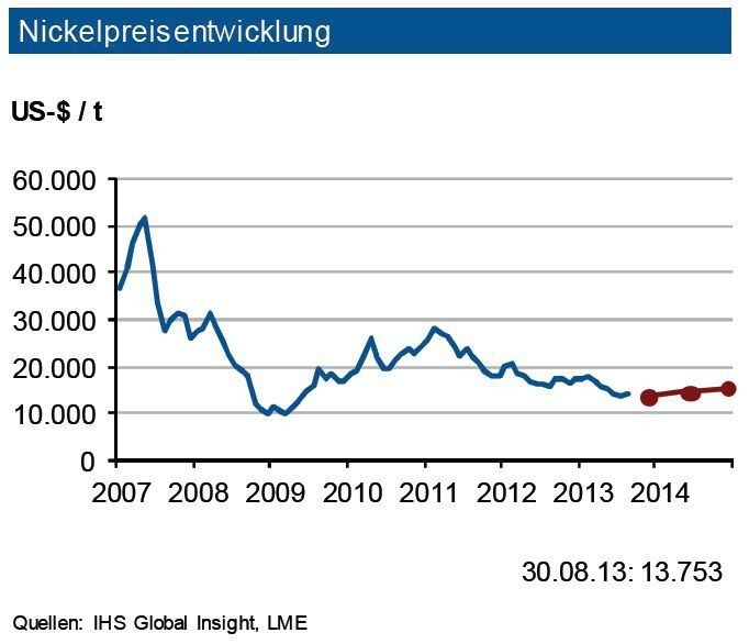 Der Nickelpreis hat von dem Anstieg der Edelstahlproduktion von 6 % zu Jahresbeginn 2013 nicht wirklich profitieren können. Nach dem hohen Angebotsüberschuss von 2012 wird auch im laufenden Jahr wieder eine Größenordnung von um die 100.000 t erwartet. China ist mit seiner Produktion auf Basis von primär indonesischem Nickel Pig Iron (NPI: Erze mit geringem Nickelgehalt) der Hauptverursacher für diese Entwicklung. Die Lagerbestände an der LME stiegen weiter an und liegen mit rd. 212.000 t auf einem sehr hohen Niveau. Bei einem erwarteten Jahresverbrauch von 1,77 Mio. t entspricht dies einem Achtel des weltweiten Jahresbedarfs. Die IKB erwartet daher bei Nickel in den nächsten drei Monaten Notierungen in einem Band von 2.000 US-$ je t um 14.500 US-$ je t. (Quelle: siehe Grafik)