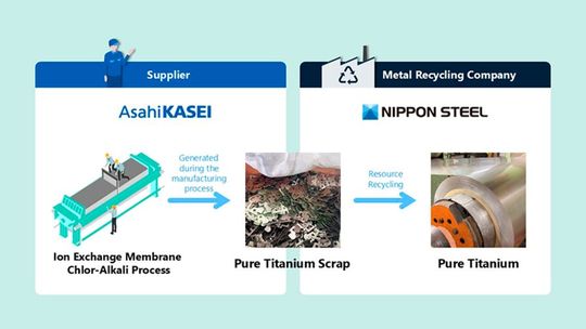 Pure titanium recycling process for chlor-alkali electrolysis cells.(Source:  Asahi Kasei)